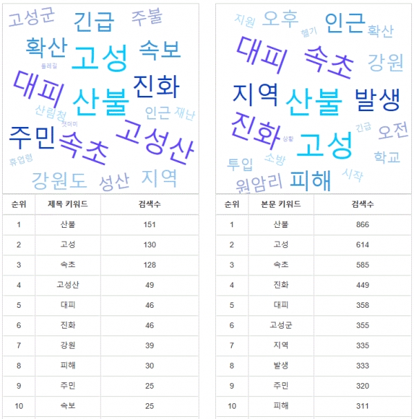 표='속초고성' 네이버뉴스 제목 본문 키워드 순위 및 검색수