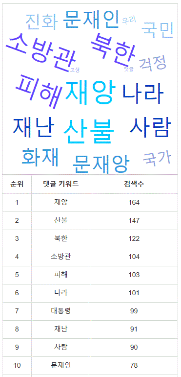 표='속초고성' 네이버뉴스 댓글 키워드 순위 및 검색수