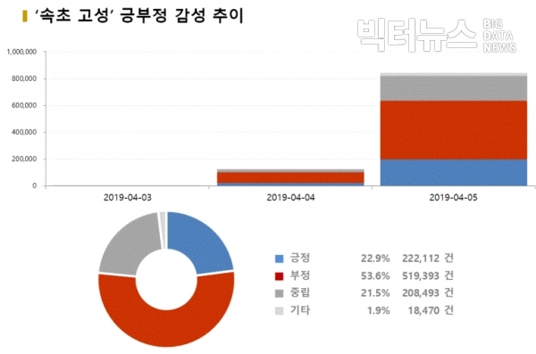 그림='속초고성' 긍부정 감성 추이