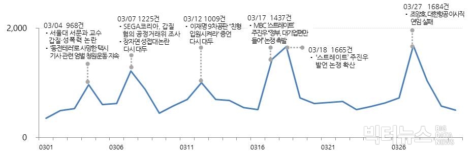 ▲ 3월 한 달간 '갑질' 버즈량 일별 추이.?분석도구=소셜메트릭스??4일 ??????????????지난달 제기된 서울대 A교수의 갑질 및 성폭력 의혹에 4일 ‘사건대응을 위한 특별위원회’가 기자회견을 열고 파면 요청한 것이 트위터로 확산. 7일엔 SEGA코리아가 한국총판을 상대로 부당한 계약해지와 인력 및 영업정보 탈취 등 갑질을 했다는 주장에 공정위가 조사 중이란 사실 알려져. 12일, 이재명 지사 9차공판에서 “친형 입원시키라 했다” 증언 나와. 17~18일엔 주진우씨가 방송에서 한 “정부가 대기업편만 든다”란 발언에 일부 트위터리안들이 “불공정 갑질 제재 강화했다” 반발. 27일, 조양호 회장 대한항공 이사직 연임 실패에 “가족 갑질 탓”이란 평가 이어져.