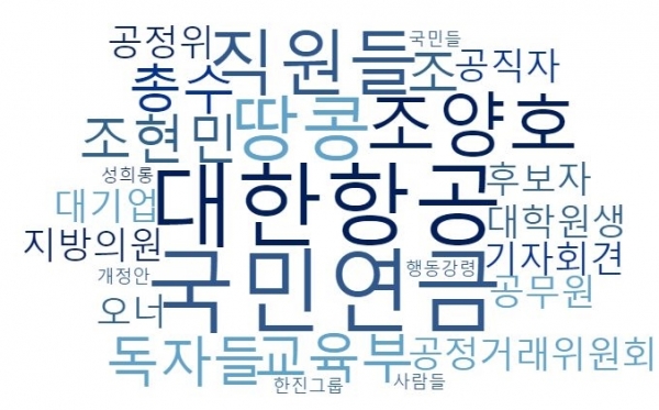 ▲ 워드클라우드로 나타낸 '갑질' 관련 3월 언론보도 키워드. 분석도구=빅카인즈