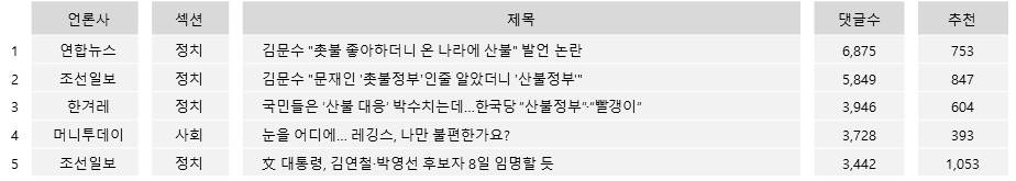 댓글 많은 기사 TOP5(7일 네이버)
