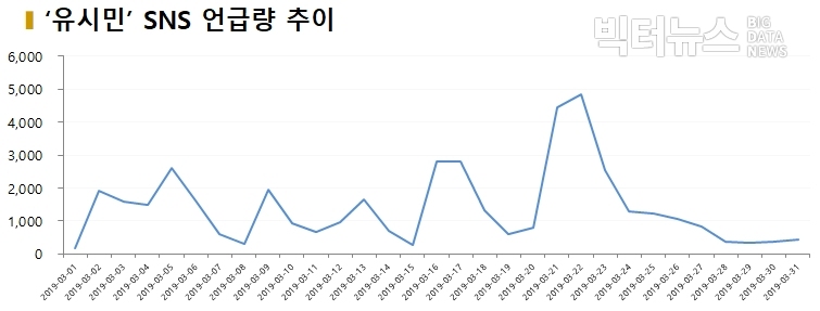 차트= 3월 ‘유시민’ 언급량 추이