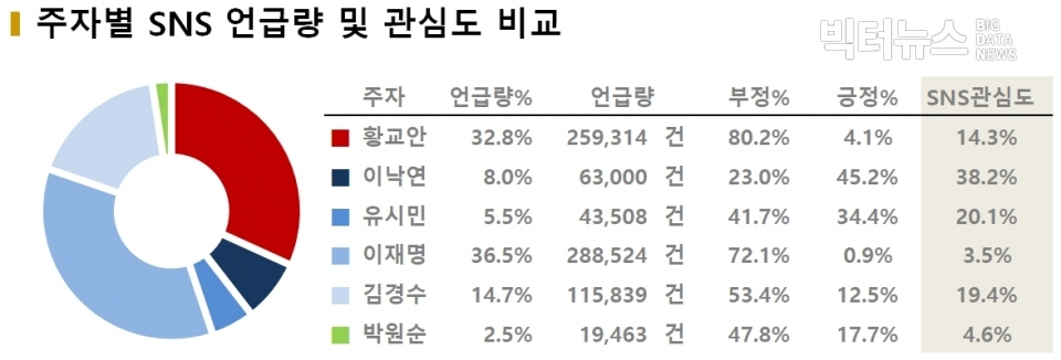 차트=주자별 SNS 언급량 및 관심도 비교