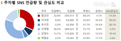 [차기 대권주자 관심도] SNS 관심도에서는 ‘이낙연’이 ‘유시민’ 앞서 ①