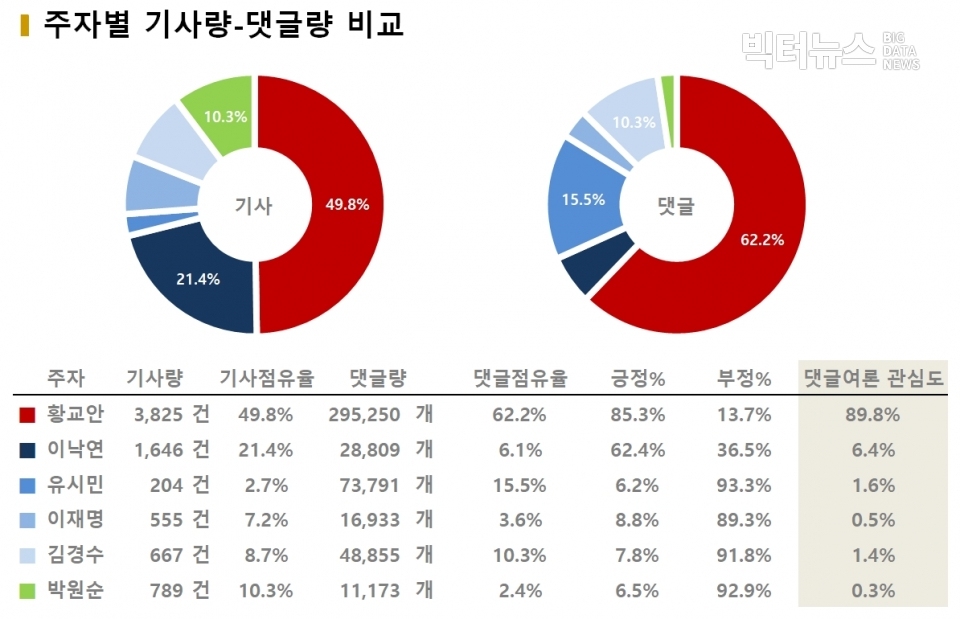 차트=주자별 기사량-댓글량 비교