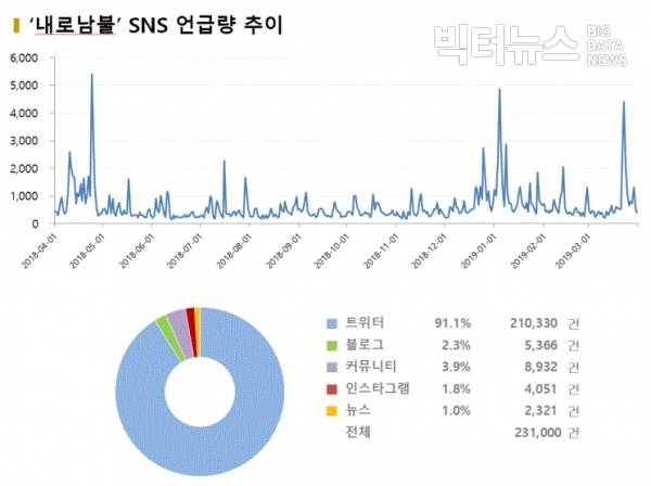 그림='내로남불' SNS 언급량 추이