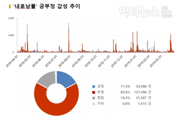 그림='내로남불' 긍부정 감성 추이