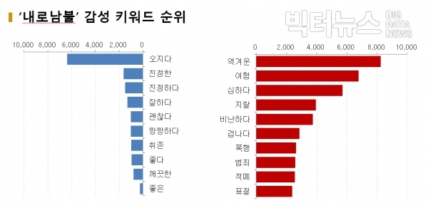 그림='내로남불' 감성키워드 순위