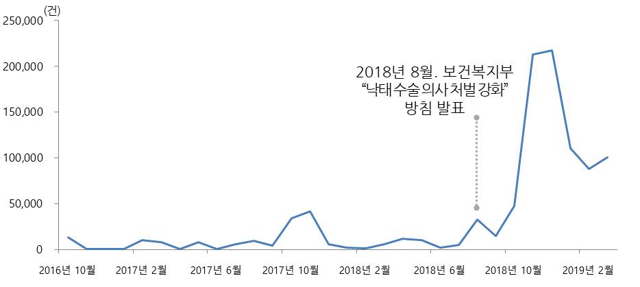 '미프진' 월별 버즈량 추이. 분석도구=소셜메트릭스