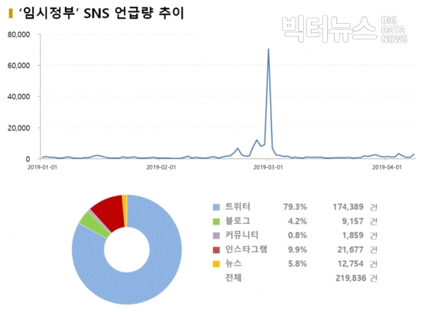 그림='임시정부' SNS 언급량 추이