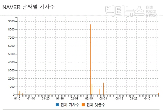 그림='임시정부' 네이버 날짜별 기사수