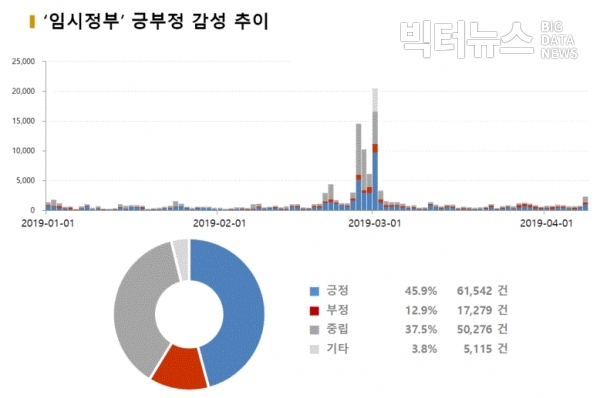 그림='임시정부' 긍부정 감성 추이