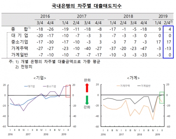 국내은행의 차주별 대출태도지수(그림=한국은행)