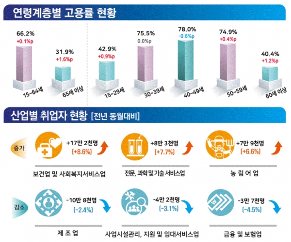 3월 연령계층별 고용률과 산업별 취업자 현황(그림=통계청)