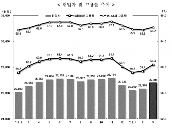 취업자 및 고용률 추이(그림=통계청)