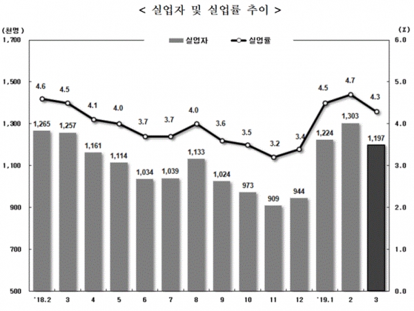 실업자 및 실업률 추이(그림=통계청)