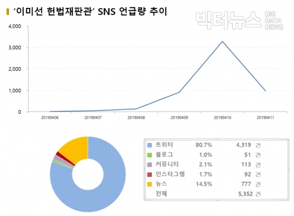 그림='이미선 헌법재판관' SNS 언급량 추이