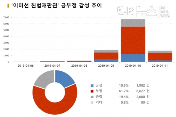 그림='이미선 헌법재판관' 긍부정 감성 추이