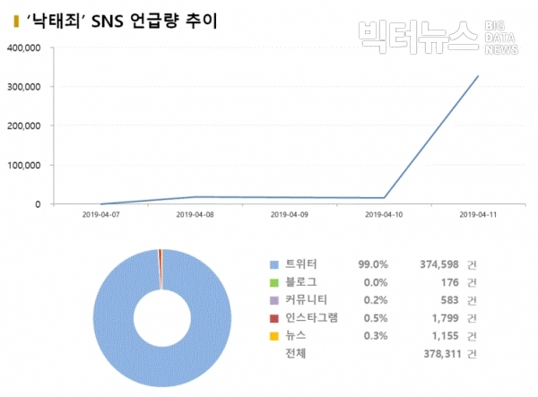 그림='낙태죄' SNS 언급량 추이