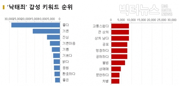 그림='낙태죄' 감성 키워드 순위