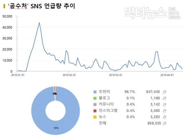 그림='공수처' SNS 언급량 추이