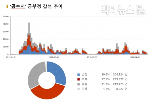 그림='공수처' 긍부정 감성 추이