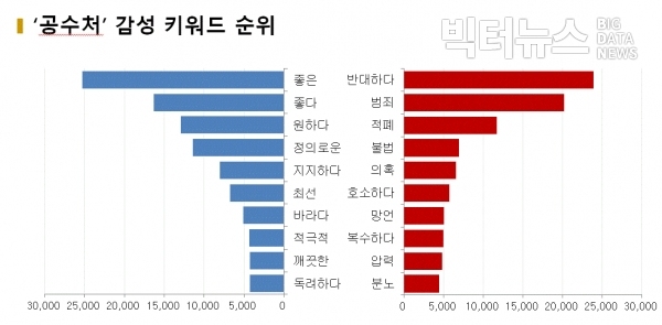 그림='공수처' 감성 키워드 순위