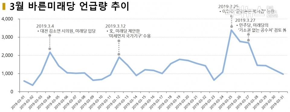 차트=3월 바른미래당 언급량 추이