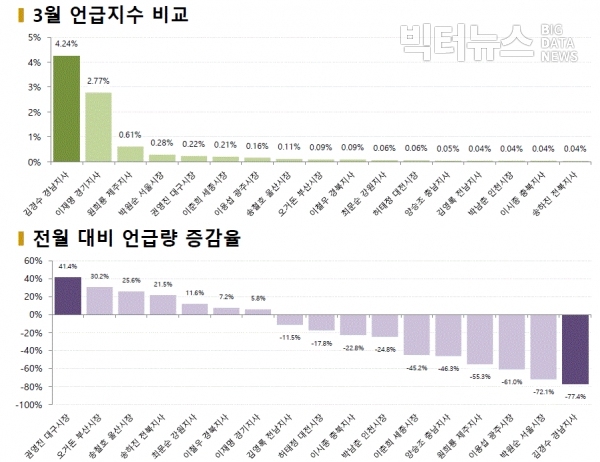 그림=3월 광역단체장 언급 지수 및 전월 대비 언급량 증감율