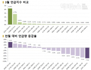 ‘드루킹 재판 중' 김경수, 언급률 1위... 연관어는 ‘성창호’ ‘판사’