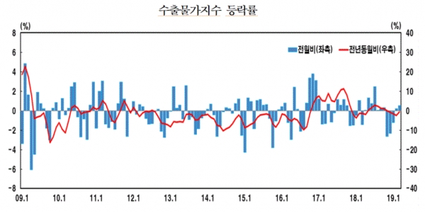 수출물가지수 등락률(그림=한국은행)