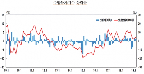 수입물가지수 등락률(그림=한국은행)