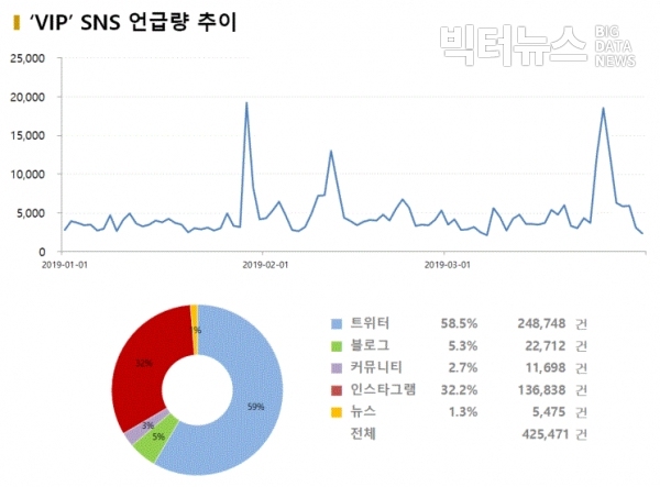 그림='VIP' SNS 언급량 추이