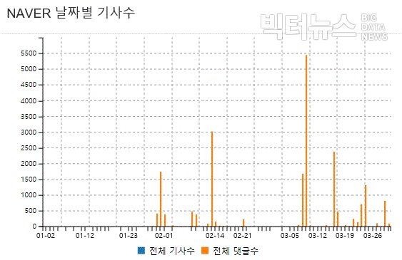 그림='VIP' 네이버뉴스 날짜별 기사 및 댓글수