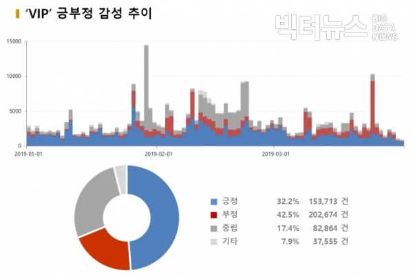 그림='VIP' 긍부정 감성 추이