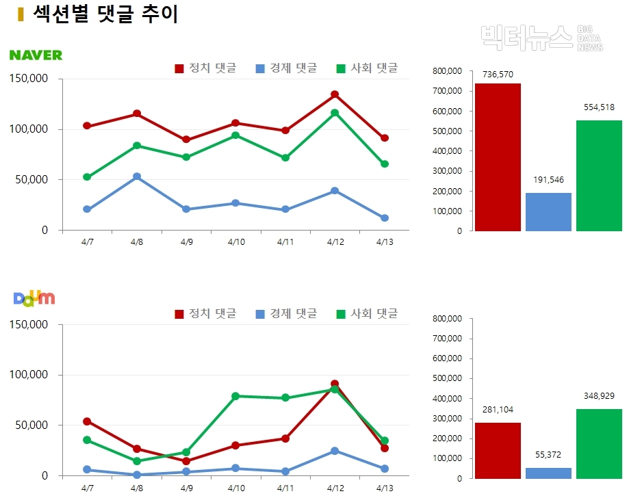 차트=4월 2주차 섹션별 댓글 추이