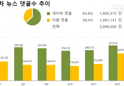 중앙일보 댓글 20만개 육박... 나경원 의원실 점거 기사에 댓글 9천개