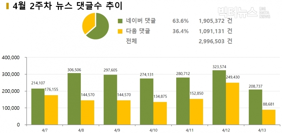 차트=4월 2주차 네이버-다음 댓글 추이 비교