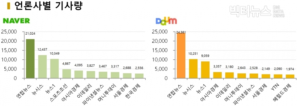 차트=4월 2주차 언론사별 기사량