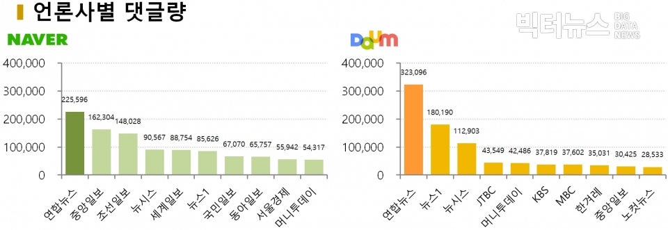 차트=4월 2주차 언론사별 댓글량