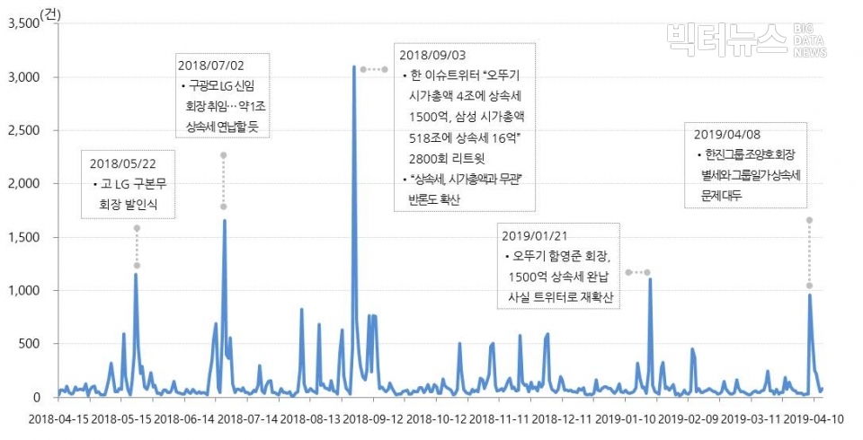 ▲ 차트1. '상속세' 관련 SNS 버즈량 추이(인터넷 뉴스 포함). 분석 도구=소셜메트릭스. 분석 기간=2018년 4월 15일에서 2019년 4월 15일까지