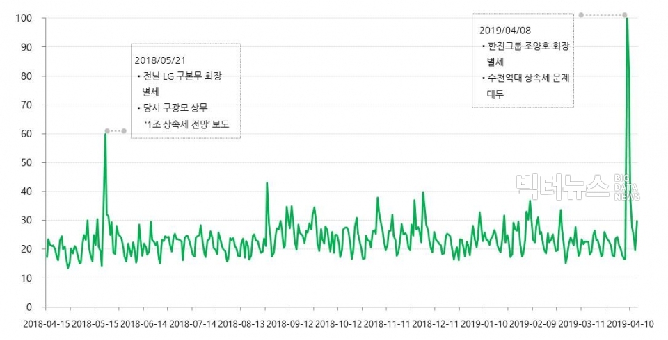 ▲ 차트2. '상속세 검색 빈도'. 분석 도구=네이버 트렌드. 분석 기간=2018년 4월 15일부터 2019년 4월 15일까지