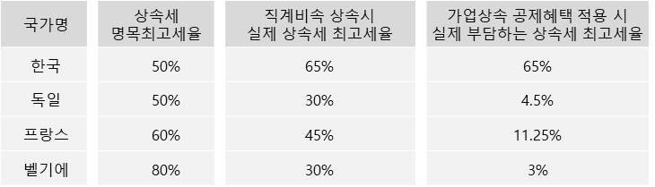 표1. 주식으로 직계비속에게 기업승계 시 주요국 상속세 최고세율?비교. 독일ㆍ벨기에ㆍ프랑스 같은 국가는 가족에게 기업승계 시 세율 인하뿐만 아니라 큰 폭의 공제혜택까지 제공하고 있다. 자료=한국경영자총협회 2018년 12월 발표