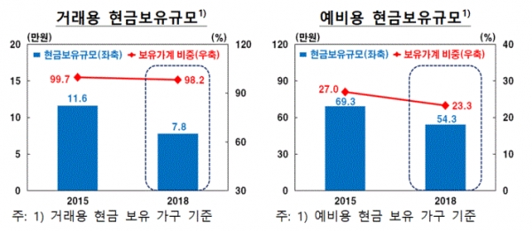 거래용 및 예비용 현금보유규모(그림=한국은행)