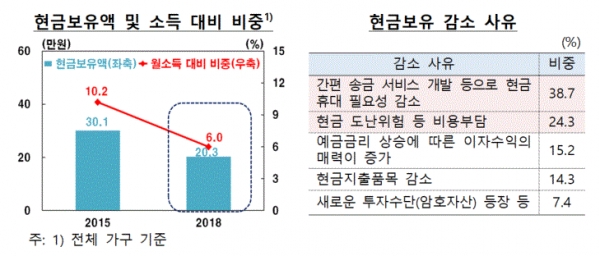 현금보유액과 소득 대비 비중 및 현금보유 감소 사유(그림=한국은행)