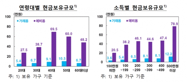 연령대 및 소득별 현금보유규모(그림=한국은행)