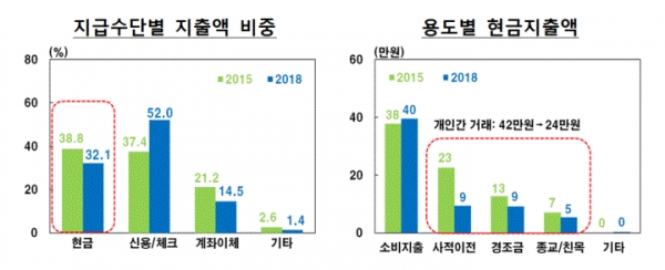 지급수단별 지출액 비중 등(그림=한국은행)