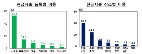 현금지출 행태(그림=한국은행)