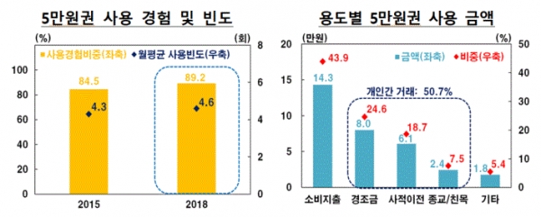 5만원권 사용행태(그림=한국은행)